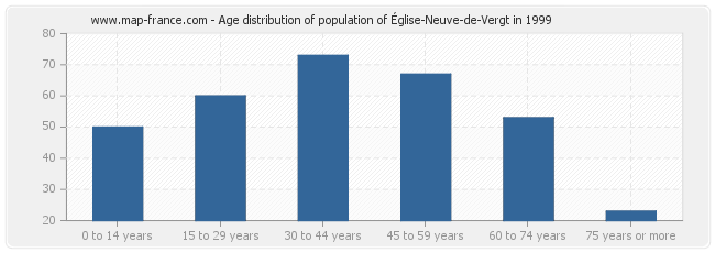 Age distribution of population of Église-Neuve-de-Vergt in 1999
