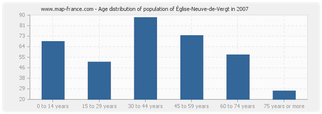 Age distribution of population of Église-Neuve-de-Vergt in 2007