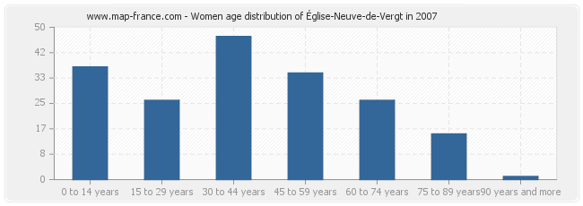 Women age distribution of Église-Neuve-de-Vergt in 2007