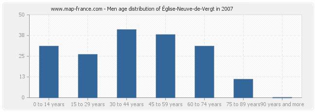 Men age distribution of Église-Neuve-de-Vergt in 2007