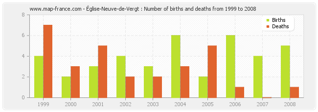 Église-Neuve-de-Vergt : Number of births and deaths from 1999 to 2008