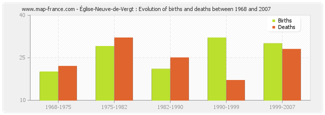 Église-Neuve-de-Vergt : Evolution of births and deaths between 1968 and 2007