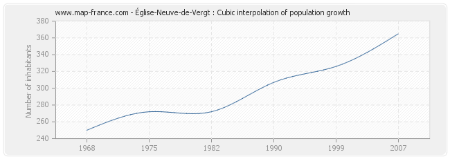 Église-Neuve-de-Vergt : Cubic interpolation of population growth
