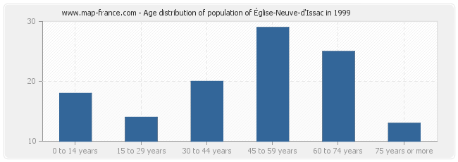 Age distribution of population of Église-Neuve-d'Issac in 1999