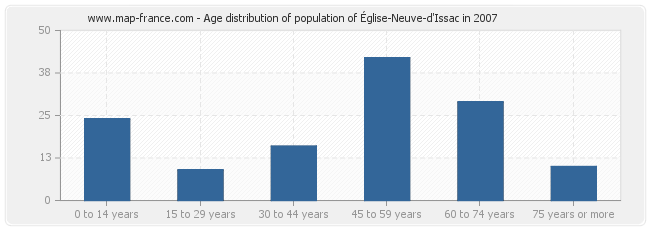 Age distribution of population of Église-Neuve-d'Issac in 2007