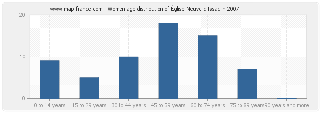 Women age distribution of Église-Neuve-d'Issac in 2007