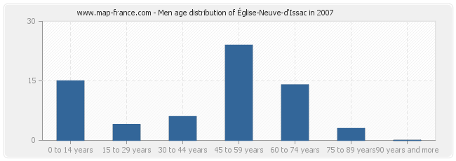 Men age distribution of Église-Neuve-d'Issac in 2007