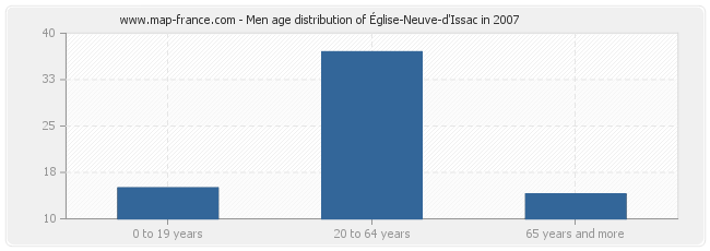 Men age distribution of Église-Neuve-d'Issac in 2007