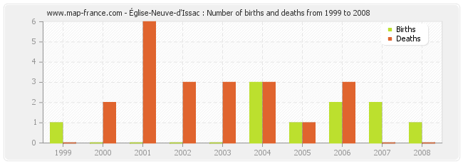 Église-Neuve-d'Issac : Number of births and deaths from 1999 to 2008