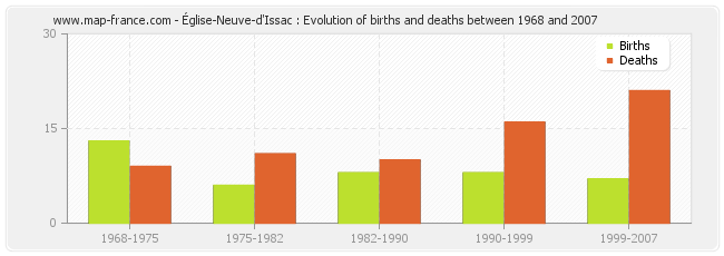 Église-Neuve-d'Issac : Evolution of births and deaths between 1968 and 2007