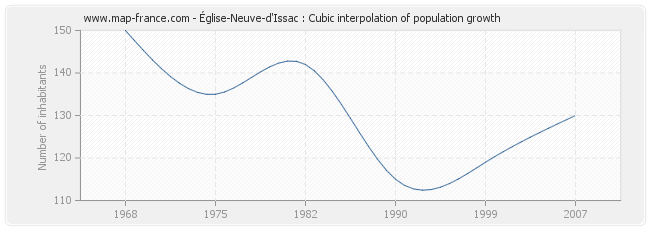 Église-Neuve-d'Issac : Cubic interpolation of population growth