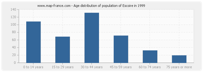 Age distribution of population of Escoire in 1999