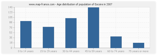 Age distribution of population of Escoire in 2007