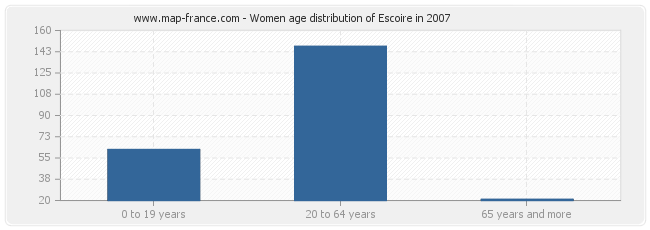 Women age distribution of Escoire in 2007