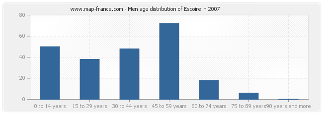 Men age distribution of Escoire in 2007