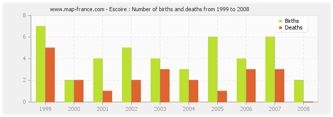 Escoire : Number of births and deaths from 1999 to 2008