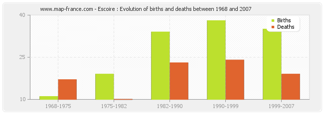 Escoire : Evolution of births and deaths between 1968 and 2007