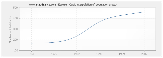 Escoire : Cubic interpolation of population growth