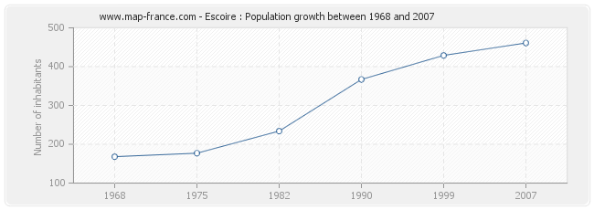 Population Escoire