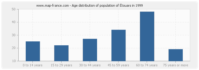 Age distribution of population of Étouars in 1999