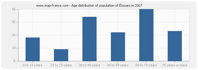 Age distribution of population of Étouars in 2007