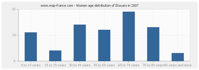 Women age distribution of Étouars in 2007