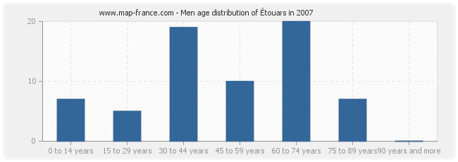 Men age distribution of Étouars in 2007