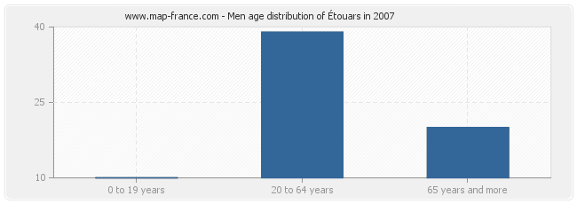 Men age distribution of Étouars in 2007