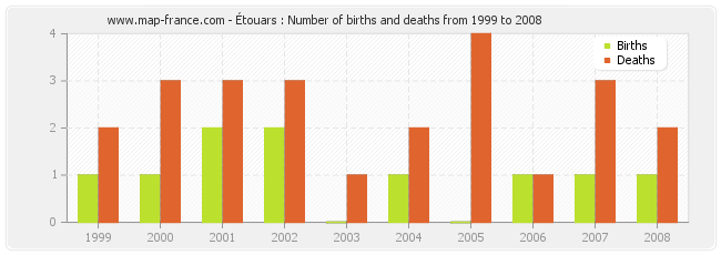 Étouars : Number of births and deaths from 1999 to 2008