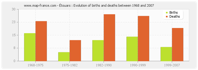 Étouars : Evolution of births and deaths between 1968 and 2007