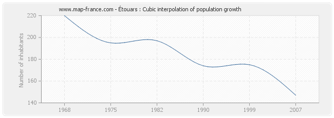 Étouars : Cubic interpolation of population growth