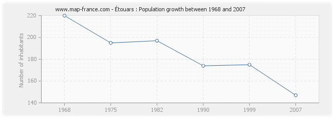 Population Étouars