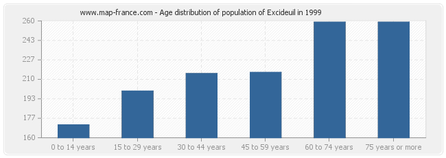 Age distribution of population of Excideuil in 1999