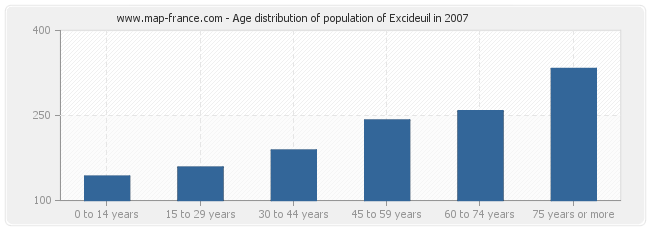 Age distribution of population of Excideuil in 2007