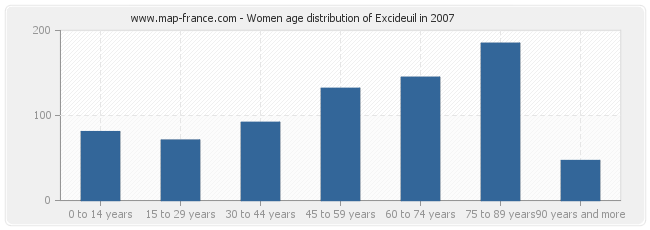 Women age distribution of Excideuil in 2007