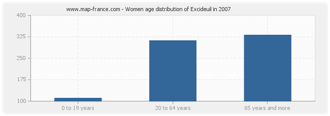 Women age distribution of Excideuil in 2007
