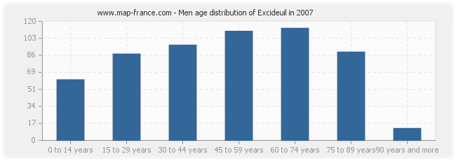 Men age distribution of Excideuil in 2007