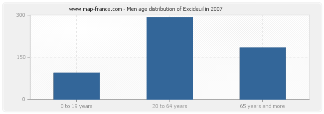 Men age distribution of Excideuil in 2007