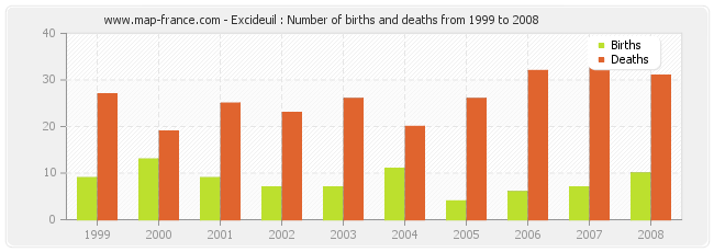 Excideuil : Number of births and deaths from 1999 to 2008