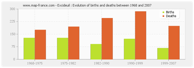 Excideuil : Evolution of births and deaths between 1968 and 2007