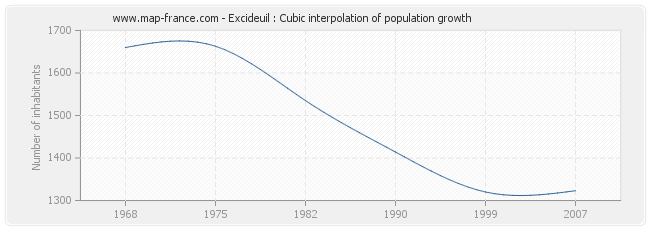 Excideuil : Cubic interpolation of population growth