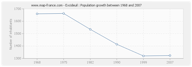 Population Excideuil