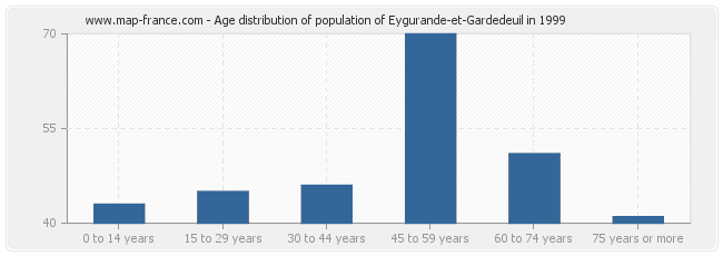 Age distribution of population of Eygurande-et-Gardedeuil in 1999