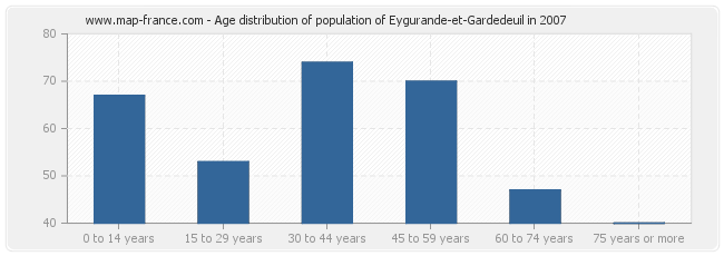 Age distribution of population of Eygurande-et-Gardedeuil in 2007