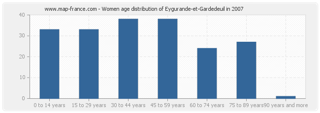 Women age distribution of Eygurande-et-Gardedeuil in 2007