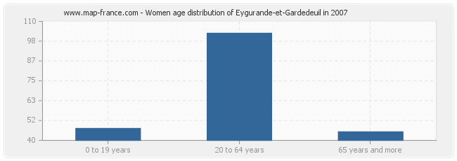 Women age distribution of Eygurande-et-Gardedeuil in 2007