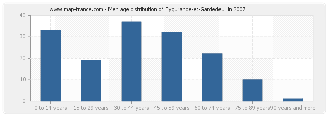 Men age distribution of Eygurande-et-Gardedeuil in 2007