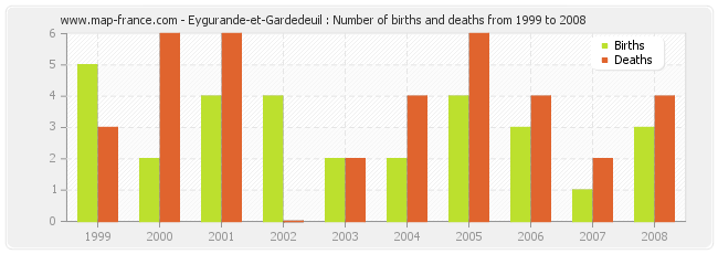 Eygurande-et-Gardedeuil : Number of births and deaths from 1999 to 2008