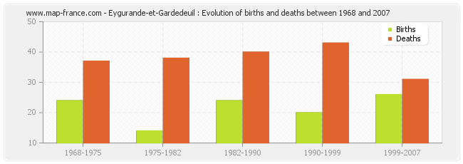 Eygurande-et-Gardedeuil : Evolution of births and deaths between 1968 and 2007