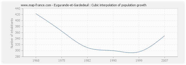 Eygurande-et-Gardedeuil : Cubic interpolation of population growth